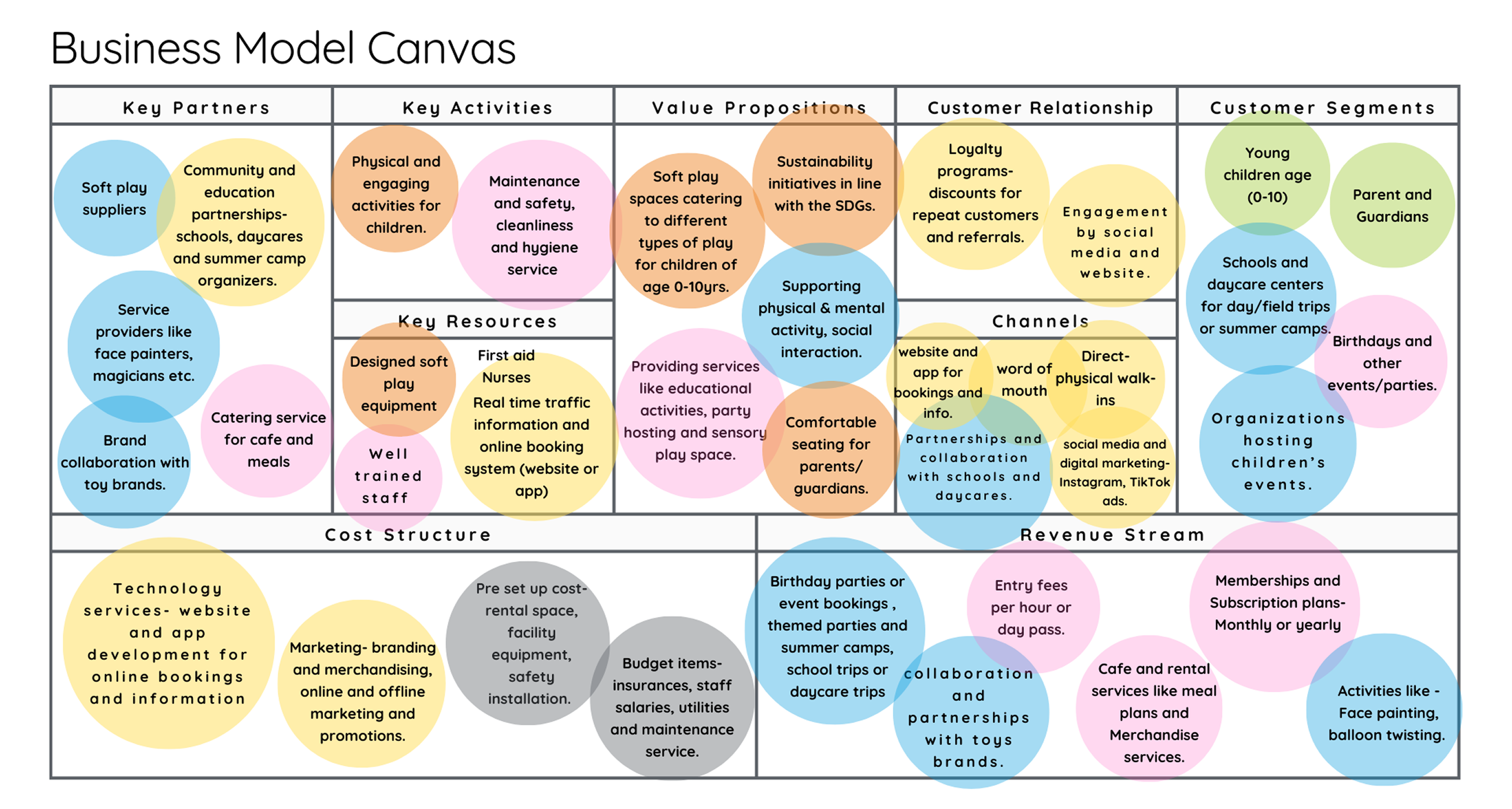 wobbles business model canvas