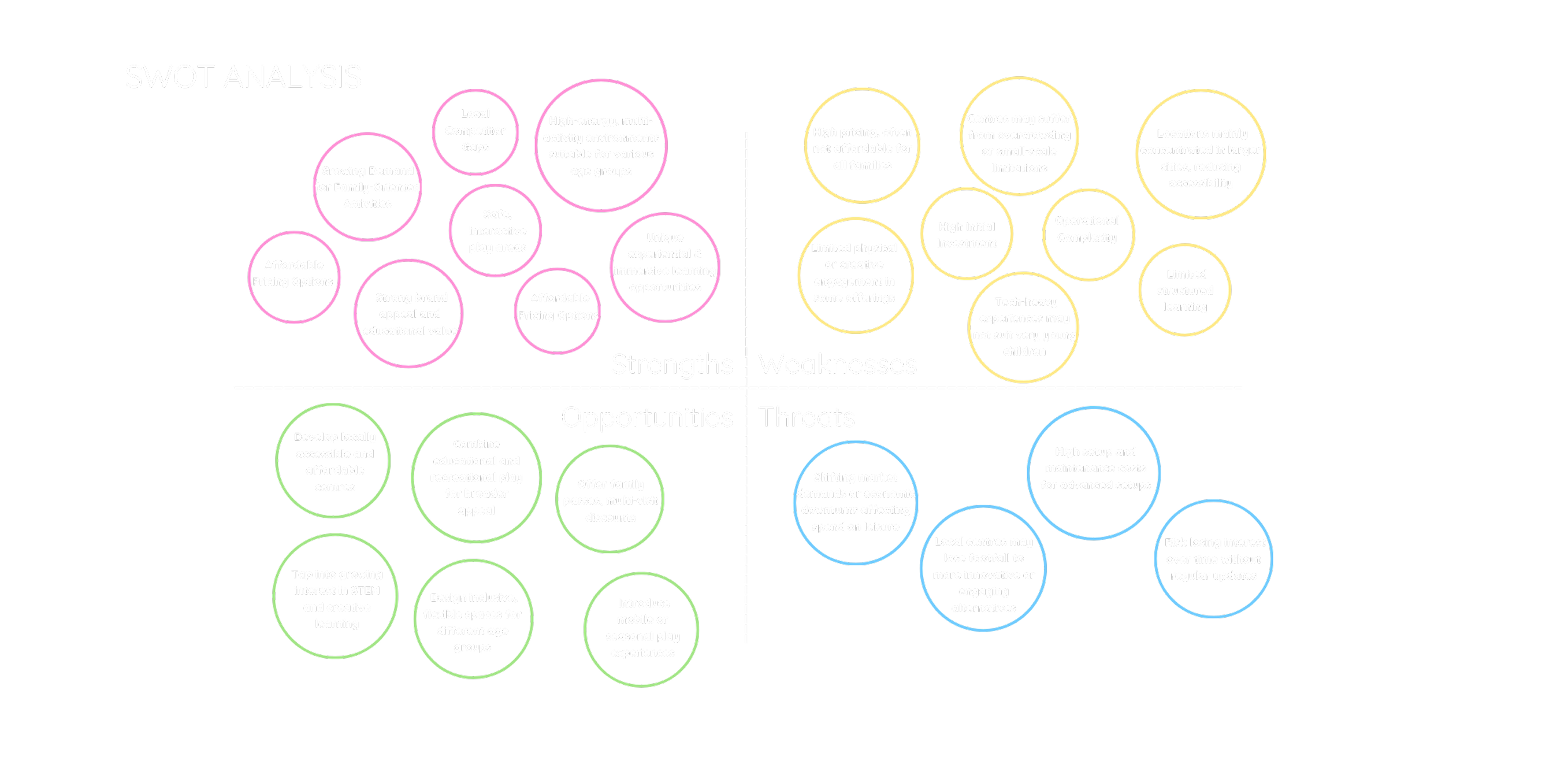 Wobbles SWOT Analysis